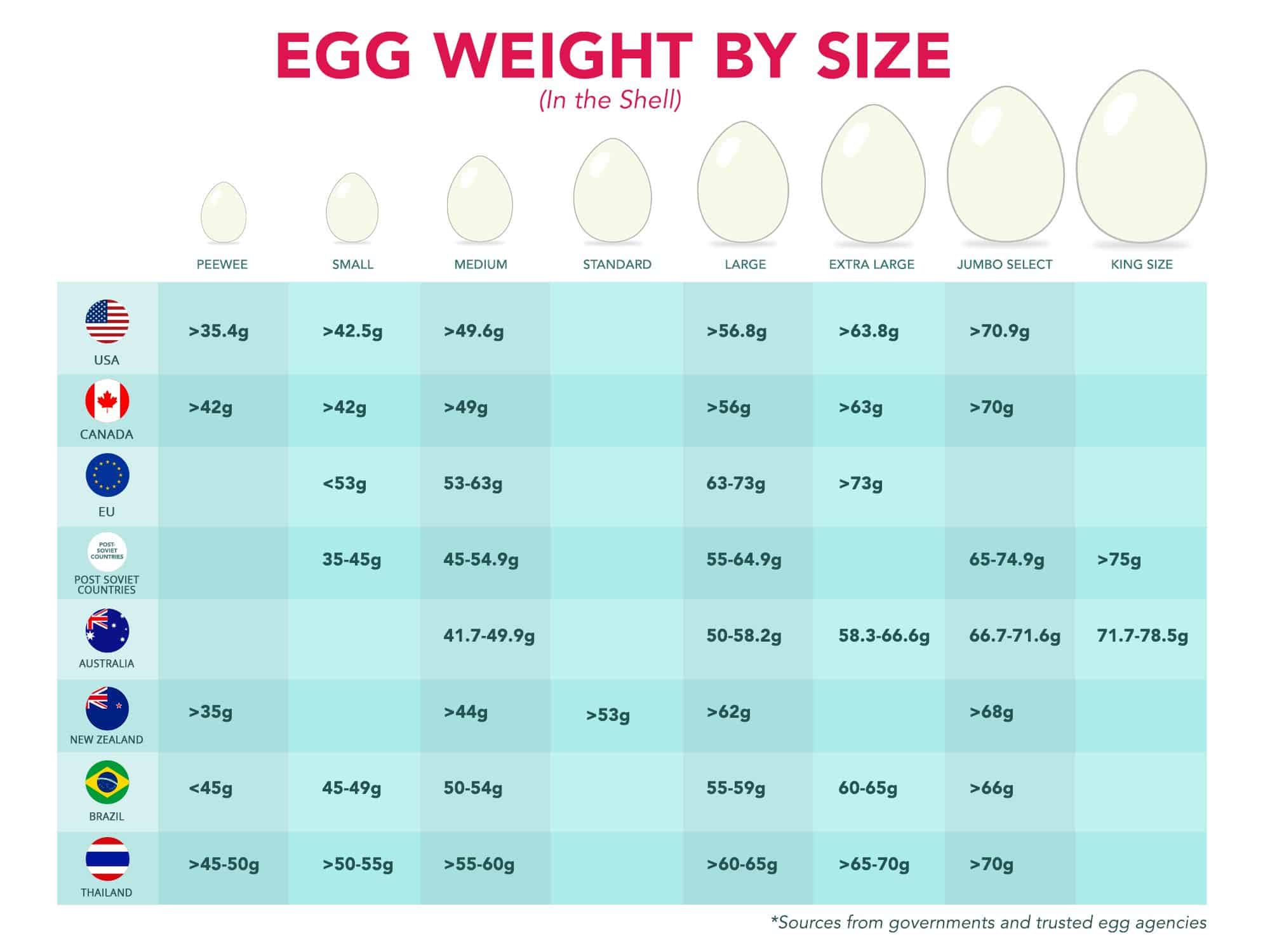 Egg Weight By Size Chart featuring various sizes, weights, and locations of eggs.